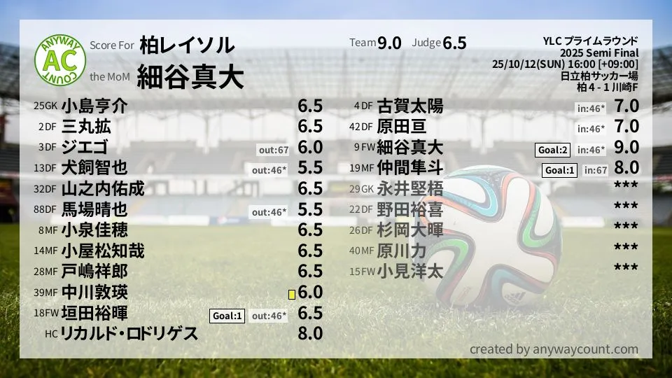 柏レイソル YLC プライムラウンド(2025) 準々決勝:採点