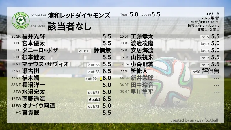 浦和レッドダイヤモンズ J1リーグ(2026) 第7節:採点
