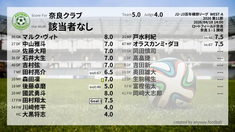 奈良クラブ J2・J3百年構想リーグ  WEST-A(2026) 第11節:採点