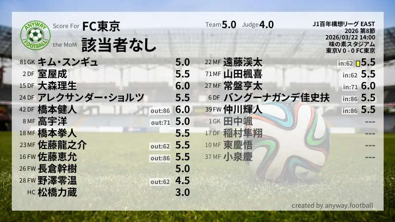 FC東京 J1百年構想リーグ EAST(2026) 第8節:採点