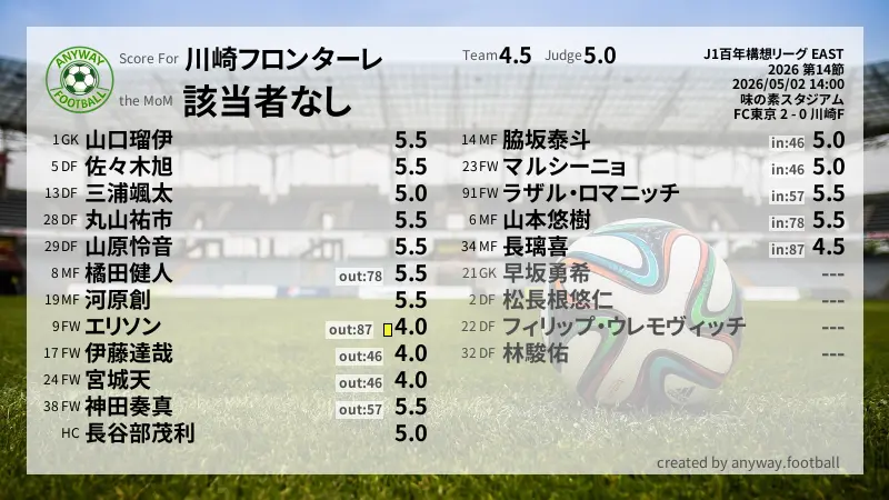 川崎フロンターレ J1百年構想リーグ EAST(2026) 第14節:採点