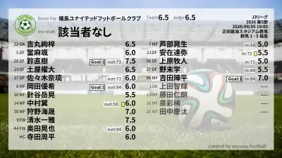 福島ユナイテッドフットボールクラブ 採点
