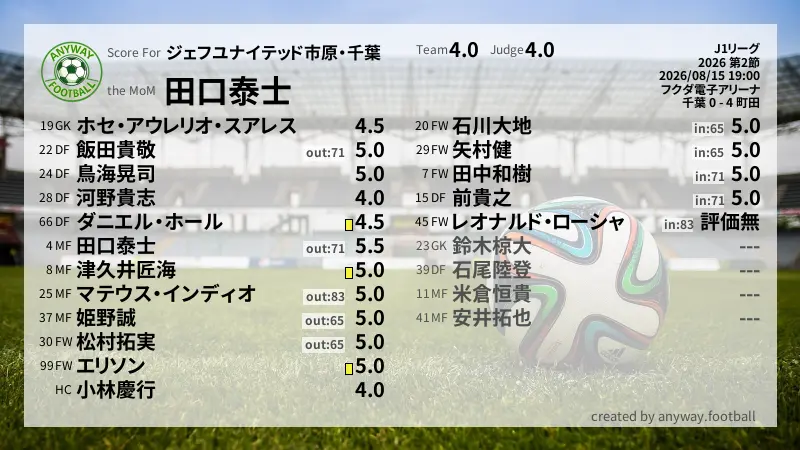ジェフユナイテッド市原・千葉 J1リーグ(2026) 第2節:採点