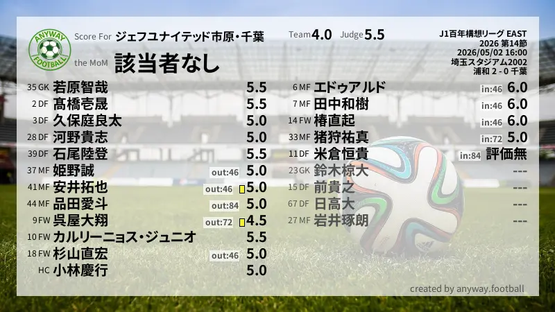 ジェフユナイテッド市原・千葉 J1百年構想リーグ EAST(2026) 第14節:採点