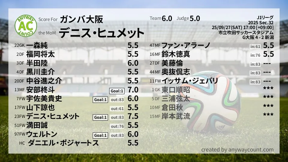 ガンバ大阪 J1リーグ(2025) 第32節:採点