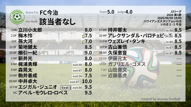 FC今治 J2リーグ(2026) 第1節:採点