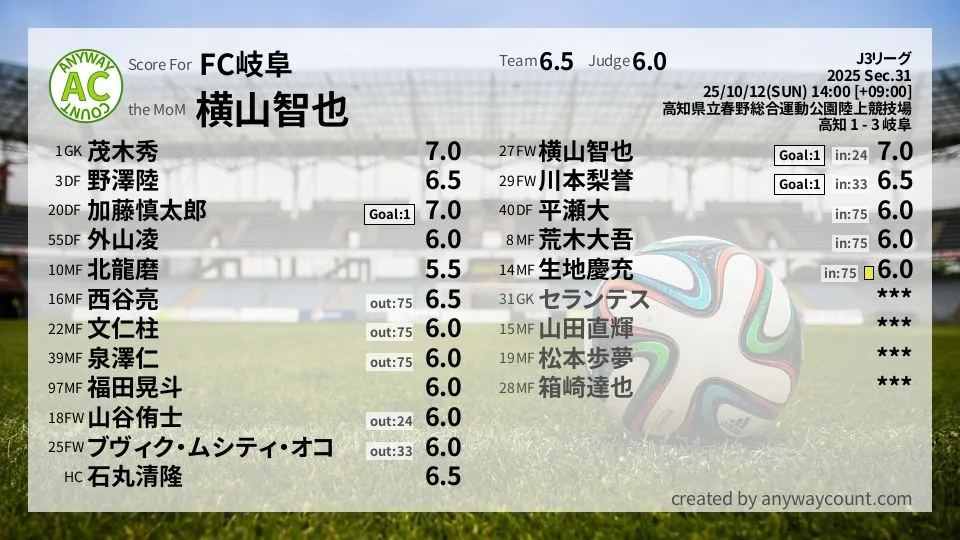 FC岐阜 J3リーグ(2025) 第31節:採点