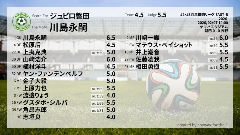 ジュビロ磐田 J2・J3百年構想リーグ EAST-B(2026) 第1節:採点