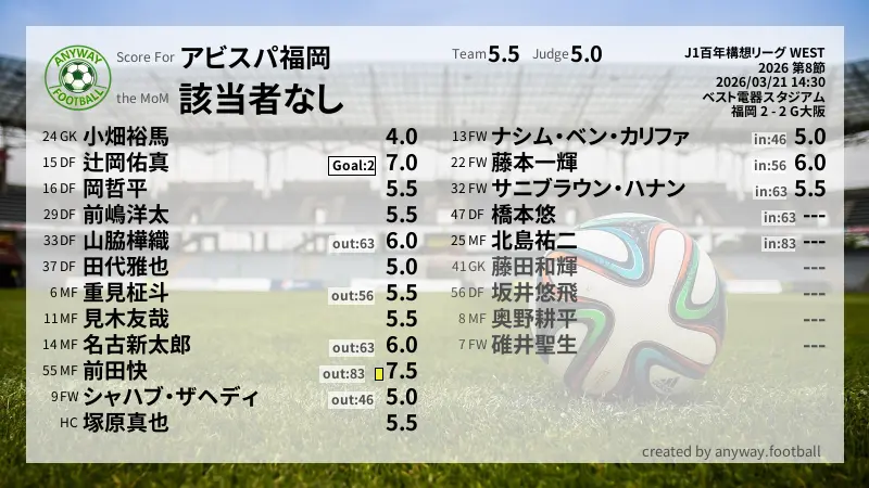 アビスパ福岡 J1百年構想リーグ WEST(2026) 第8節:採点