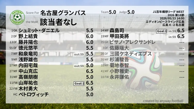 名古屋グランパス J1百年構想リーグ WEST(2026) 第18節:採点