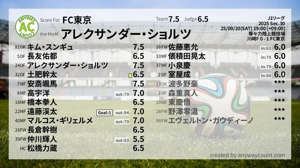 FC東京 J1リーグ(2025) 第30節:採点