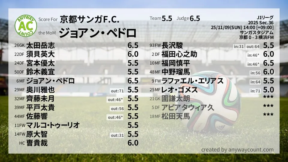 京都サンガ J1リーグ(2025) 第36節:採点