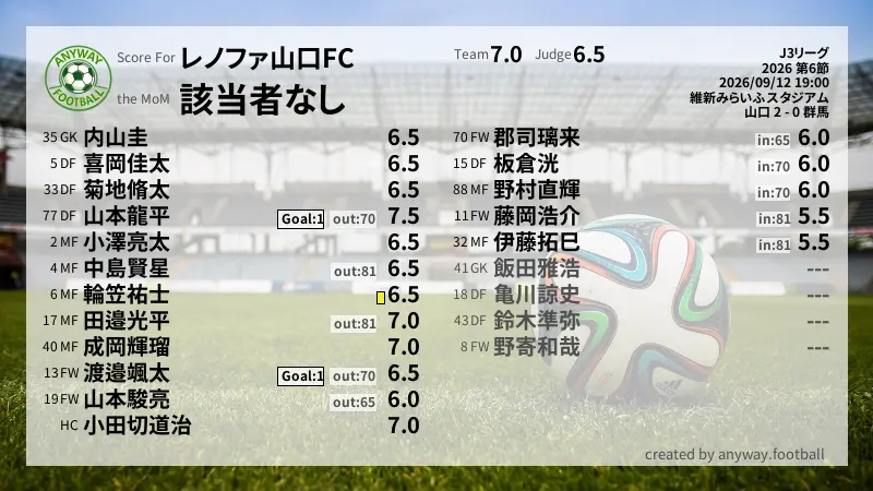 レノファ山口FC J3リーグ(2026) 第6節:採点