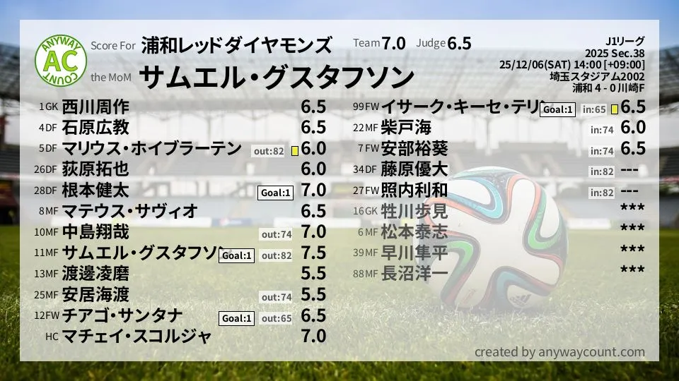 浦和レッドダイヤモンズ J1リーグ(2025) 第38節:採点