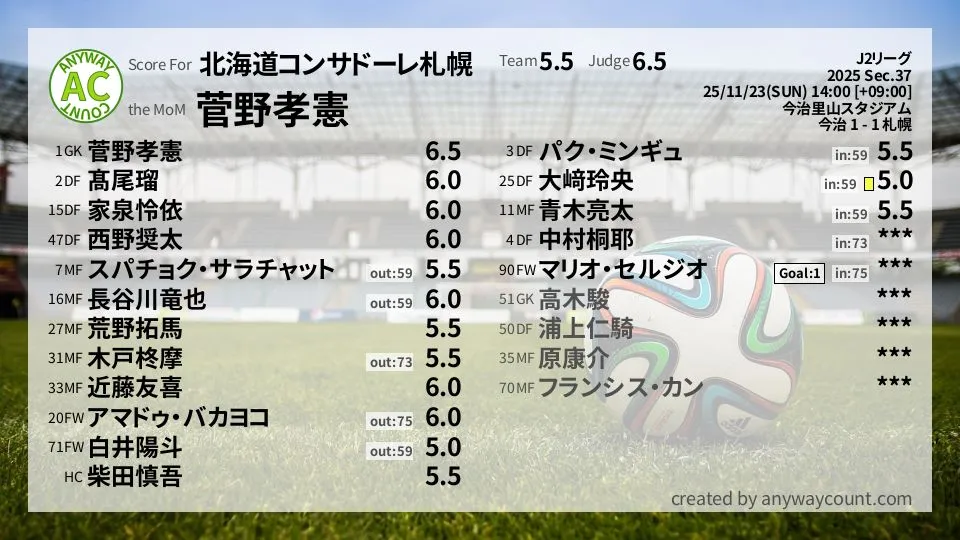 北海道コンサドーレ札幌 J2リーグ(2025) 第37節:採点
