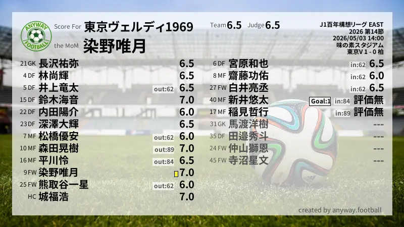 東京ヴェルディ1969 J1百年構想リーグ EAST(2026) 第14節:採点