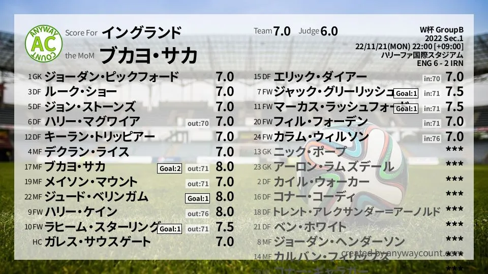 イングランド W杯 GroupB(2022) 第1節:採点