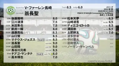 V・ファーレン長崎 採点