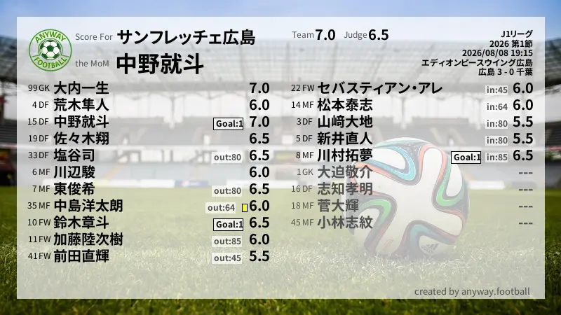 サンフレッチェ広島 J1リーグ(2026) 第1節:採点