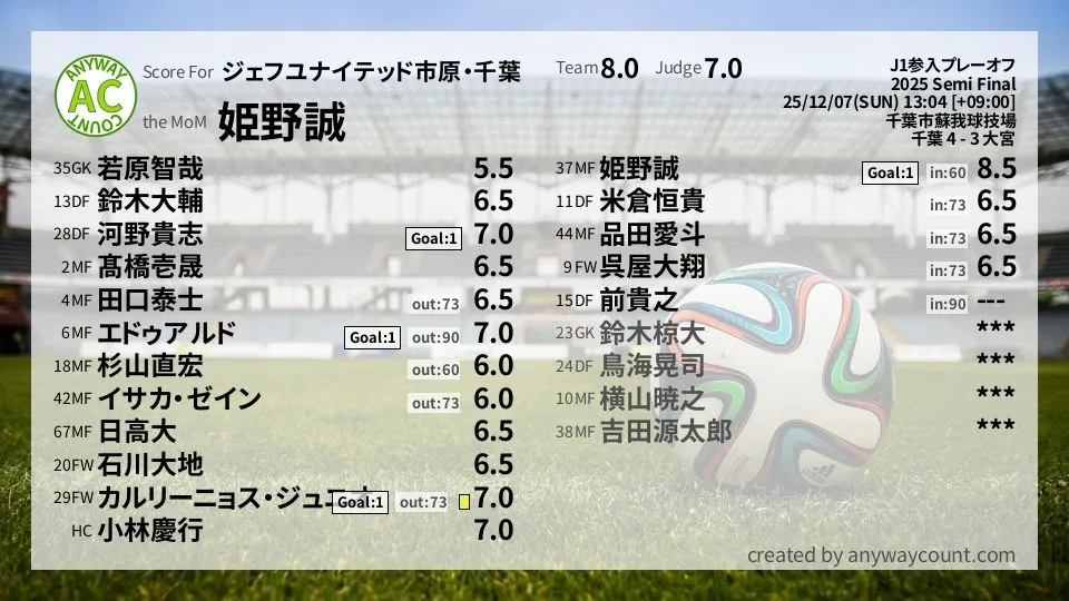ジェフユナイテッド市原・千葉 J1参入プレーオフ(2025) 準々決勝:採点