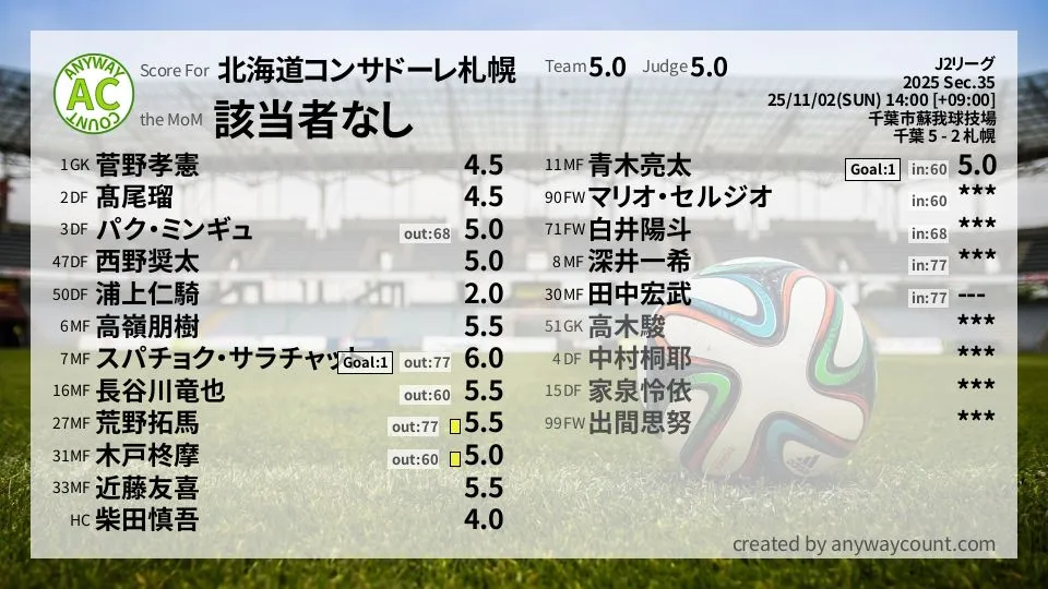 北海道コンサドーレ札幌 J2リーグ(2025) 第35節:採点