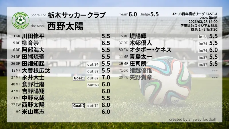 栃木サッカークラブ J2・J3百年構想リーグ EAST-A(2026) 第8節:採点
