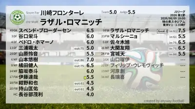 川崎フロンターレ 採点