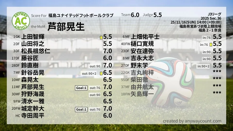 福島ユナイテッドフットボールクラブ J3リーグ(2025) 第36節:採点