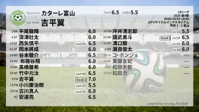 カターレ富山 採点