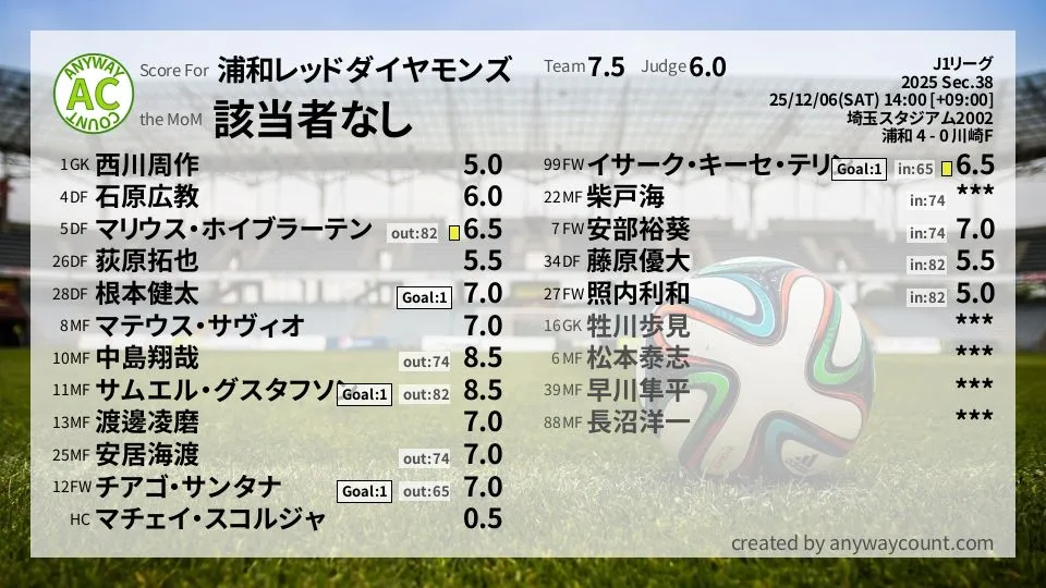 浦和レッドダイヤモンズ J1リーグ(2025) 第38節:採点