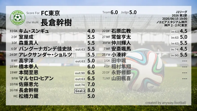 FC東京 J1リーグ(2026) 第2節:採点