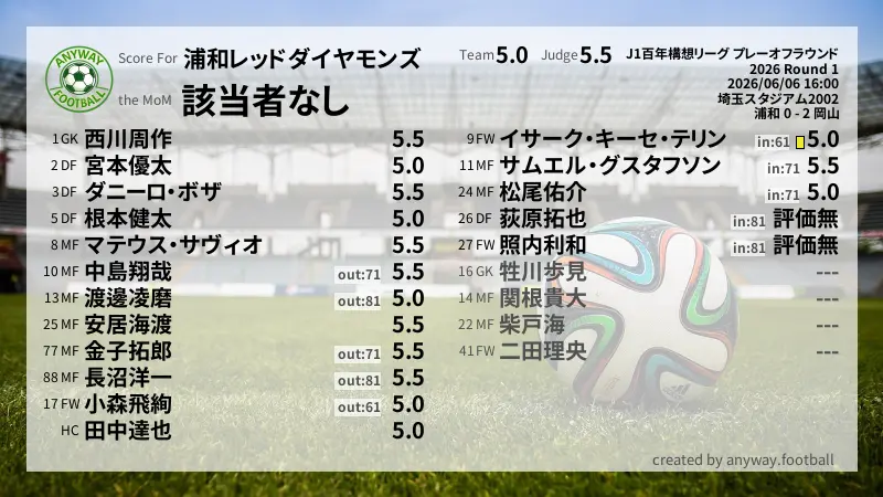 浦和レッドダイヤモンズ J1百年構想リーグ プレーオフラウンド(2026) 1回戦:採点