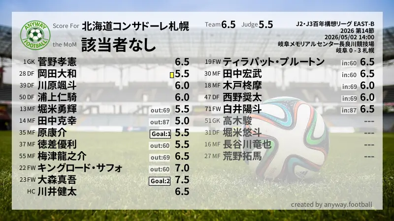 北海道コンサドーレ札幌 J2・J3百年構想リーグ EAST-B(2026) 第14節:採点