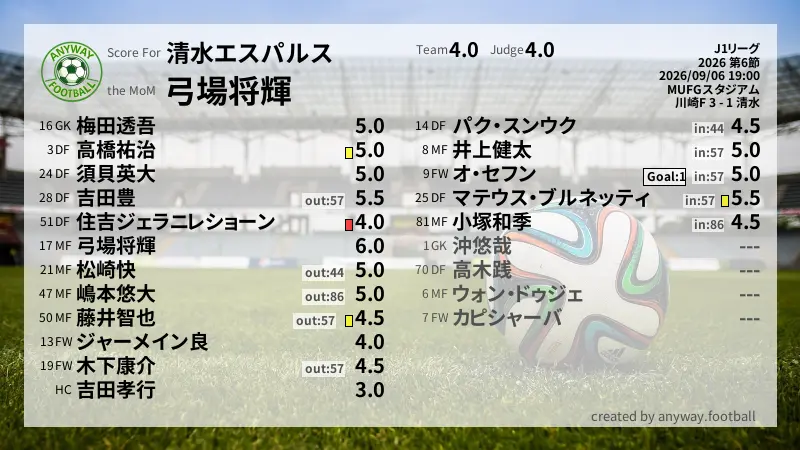 清水エスパルス J1リーグ(2026) 第6節:採点