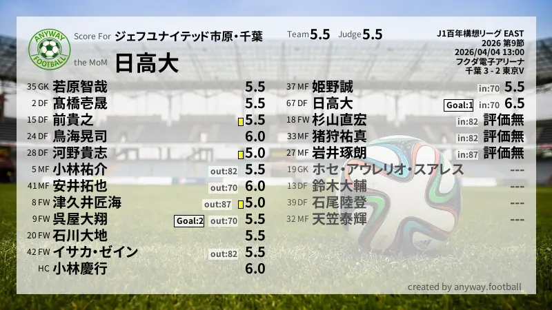 ジェフユナイテッド市原・千葉 J1百年構想リーグ EAST(2026) 第9節:採点