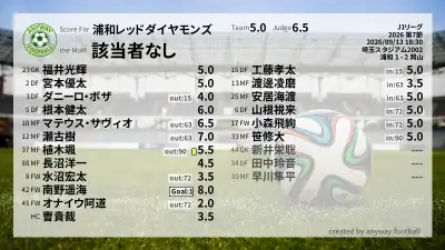 浦和レッドダイヤモンズ 採点