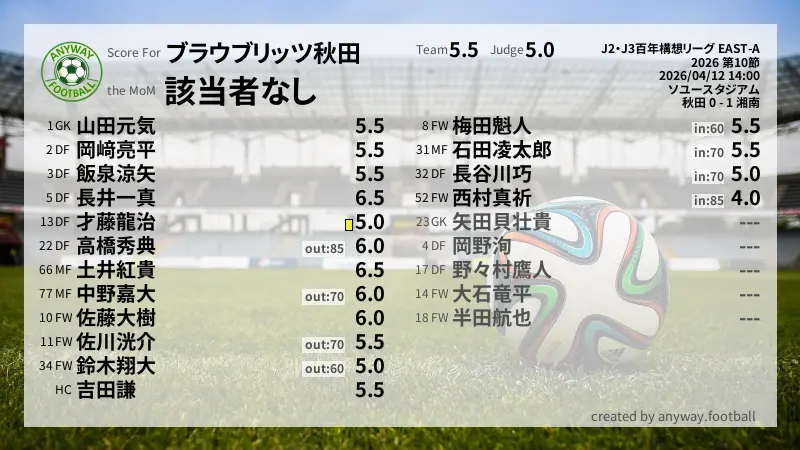 ブラウブリッツ秋田 J2・J3百年構想リーグ EAST-A(2026) 第10節:採点