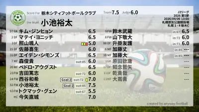 栃木シティフットボールクラブ 採点