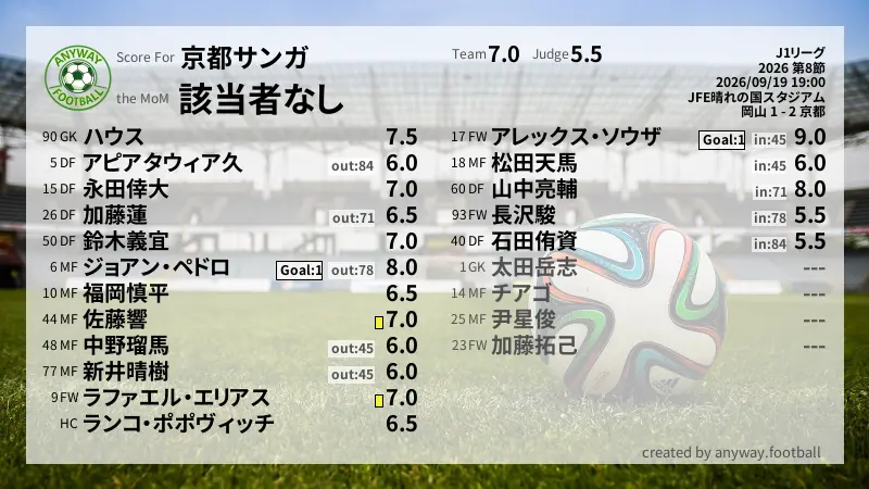 京都サンガ J1リーグ(2026) 第8節:採点