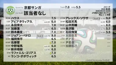 京都サンガ 採点