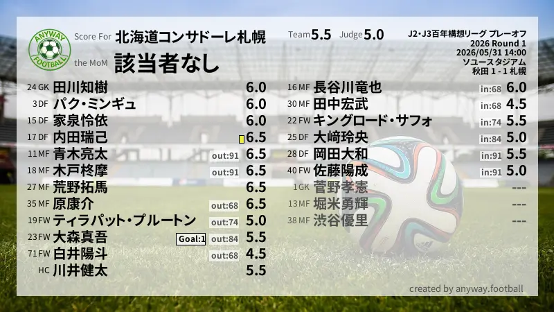 北海道コンサドーレ札幌 J2・J3百年構想リーグ プレーオフ(2026) Round 1:採点