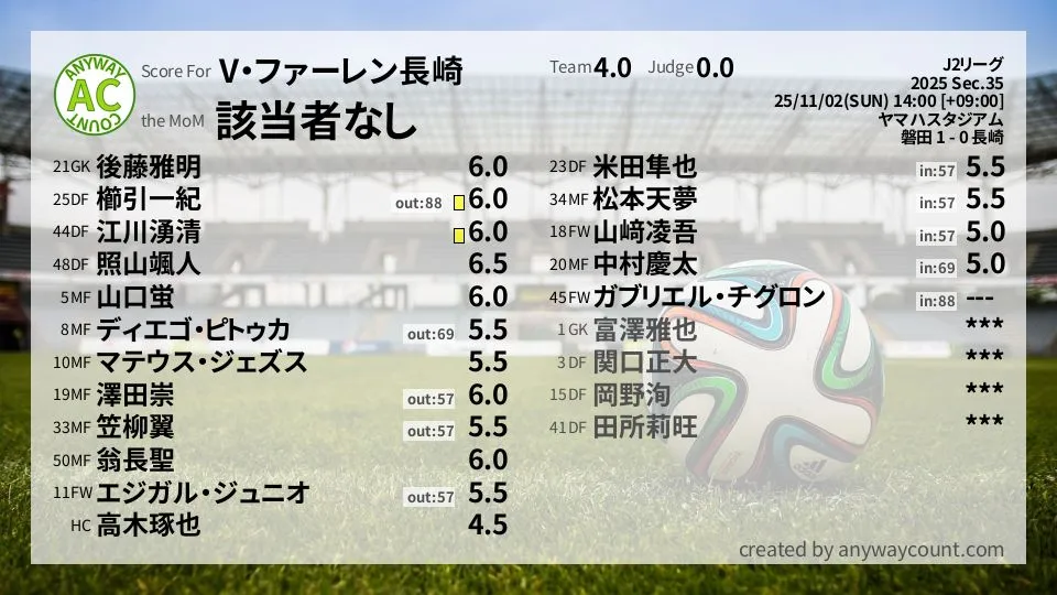 V・ファーレン長崎 J2リーグ(2025) 第35節:採点
