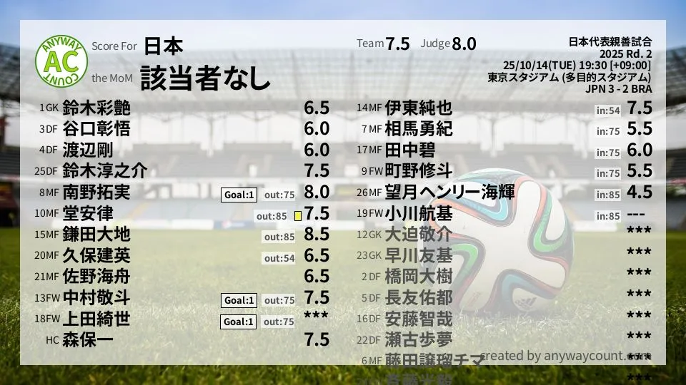 日本 日本代表親善試合(2025) 2回戦:採点