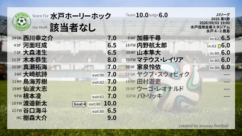 水戸ホーリーホック J1リーグ(2026) 第5節:採点