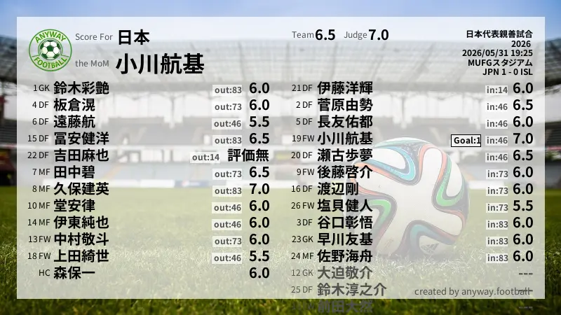 日本 日本代表親善試合(2026):採点