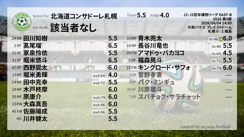 北海道コンサドーレ札幌 J2・J3百年構想リーグ EAST-B(2026) 第9節:採点