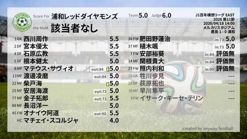 浦和レッドダイヤモンズ J1百年構想リーグ EAST(2026) 第11節:採点