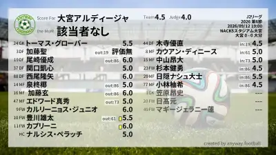 大宮アルディージャ 採点