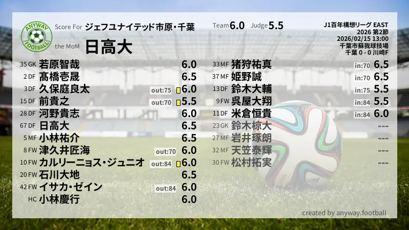 ジェフユナイテッド市原・千葉 J1百年構想リーグ EAST(2026) 第2節:採点
