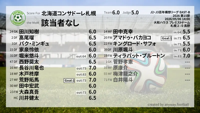 北海道コンサドーレ札幌 J2・J3百年構想リーグ EAST-B(2026) 第15節:採点